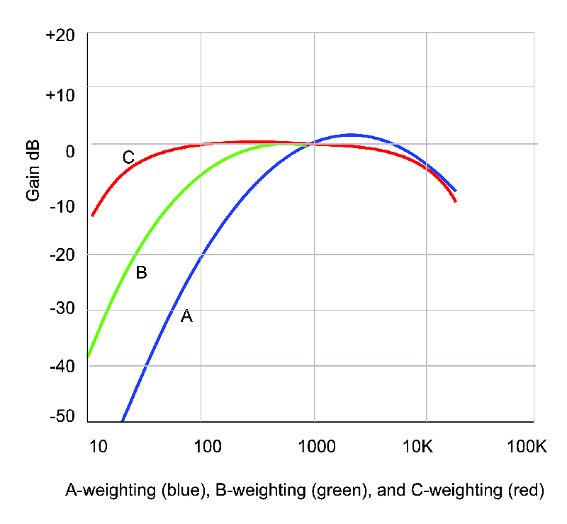 Figure-4.12-Graphs-of-A-B-and-C-weighting-functions.png